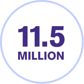 11.5 Million people suffer from IBS-C (Irritable Bowel Syndrome with Constipation).