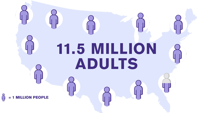 11.5 million adults