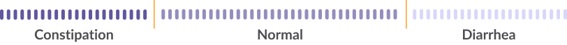 Types 1 and 2 are characteristic of constipation, types 3, 4, and 5 are characteristic of normal bowel movements, and types 6 and 7 are characteristic of diarrhea